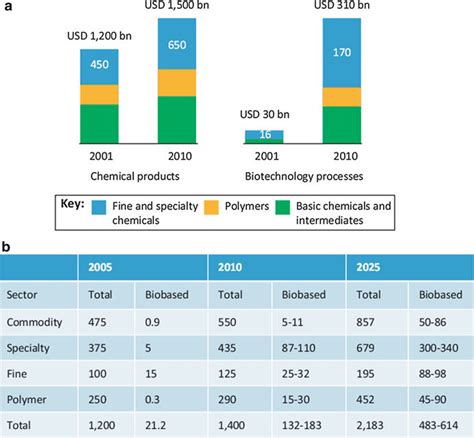 Trends in the production of biobased chemicals in relation to ...