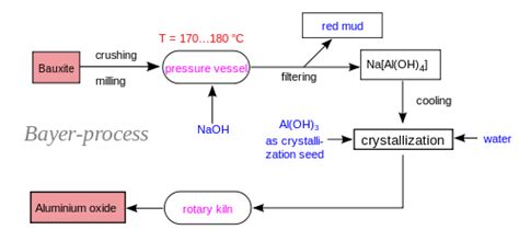 Chemistry blog : Extraction of aluminium from bauxite