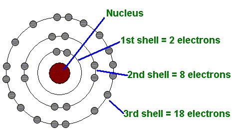 This diagram is a great example of how the Bohr model fills. 2-8-18-32 | Bohr model, Electron ...