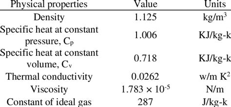 Thermo Physical Properties Of Air Download Scientific Diagram