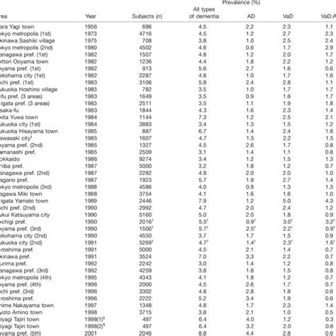 Prevalence Of Dementia And Its Subtypes By Age And Sex Download