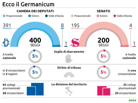 La nuova legge elettorale il testo base è in commissione LA GRAFICA