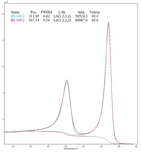 X Ray Photoelectron Spectroscopy XPS Reference Pages Rhodium