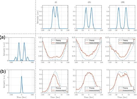 Demonstration Of Temporal Super Resolution A Series Of Test Signals