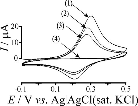 Cyclic Voltammograms Scan Rate 10 Mv S −1 For The Oxidation Of Download Scientific Diagram