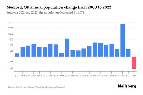 Medford, OR Population by Year - 2023 Statistics, Facts & Trends ...