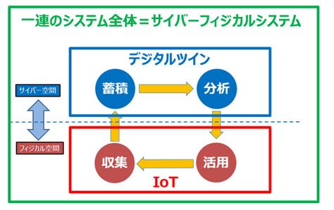 いまさら聞けない「サイバーフィジカルシステム」：5分で読める簡単解説（1 2 ページ） Monoist