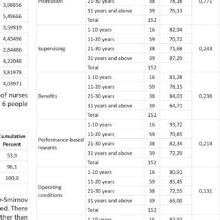 Differences Between Years Of Work Regarding Satisfaction Dimensions