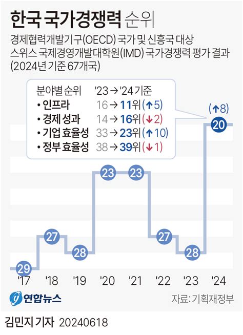 한국 국가경쟁력 순위 그래픽 클리앙