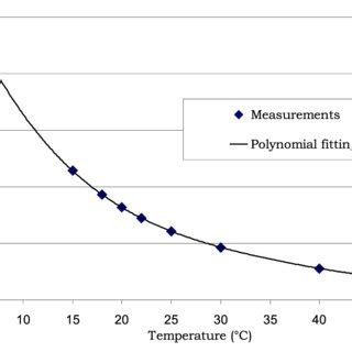 Figure An 1 Variation Of The Oil Viscosity Vs Temperature