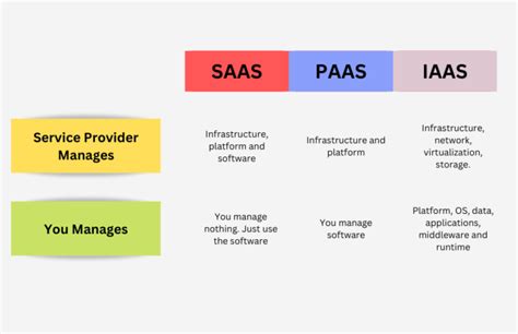 Saas Vs Paas Vs Iaas Whats The Difference A Comprehensive Guide Codecentro