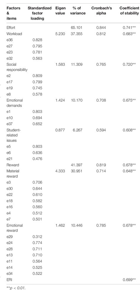 Table 1 From Psychometric Properties Of The Effort Reward Imbalance