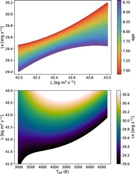 Figure From The Evolution Of Stellar X Ray Activity And Angular