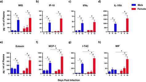 Plasma Levels Of Mcp 1 I Tac And Mif Are Significantly Upregulated In