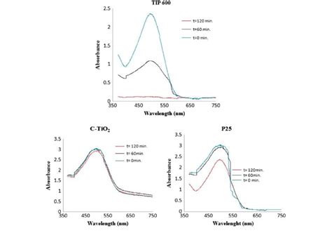 Adsorption Of Congo Red 100 Mg L 1 UVvisible Absorption Spectra