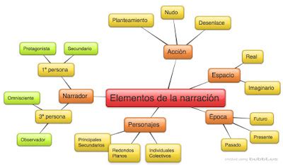 LENGUA Y LITERATURA 5º DE PRIMARIA Elementos de la narración