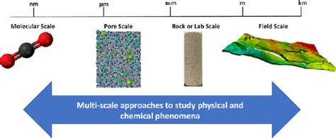 Various Length Scales Controlling Multiphase Fluid Flow In Porous Media