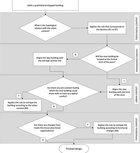 Decision Making Flow Chart Download Scientific Diagram