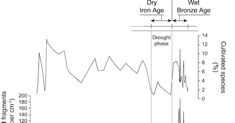 Dienekes’ Anthropology Blog: Climate caused the Late Bronze Age ...