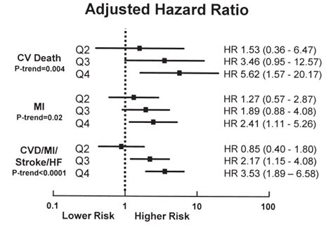 Multivariable Adjusted Analysis Of The Association Between Baseline Download Scientific Diagram