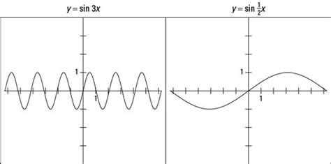 Standard Equation Of A Sine Function - Diy Projects