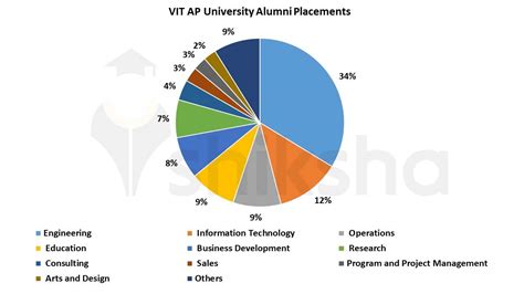 VIT-AP University: Courses, Fees, Admissions 2024, Placements, Ranking