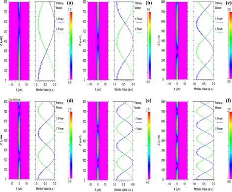 Simulation Of Mode Conversion For Different Values Of Gyrotropy