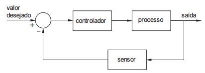 O Diagrama Abaixo Representa Um Sistema De Controle Automati