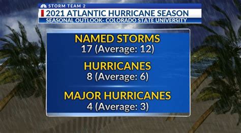 Experts Predict Above Normal Activity For 2021 Atlantic Hurricane Season Wcbd News 2