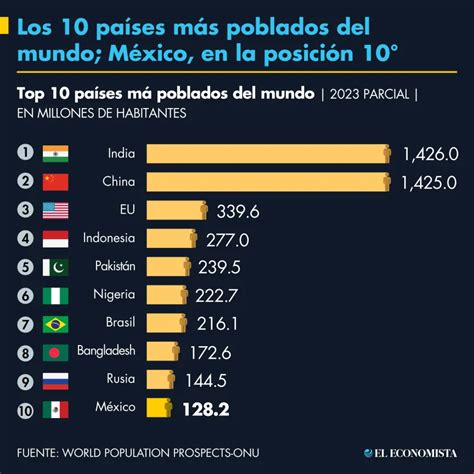 México en el top 10 de los países más poblados del mundo México 24 siete