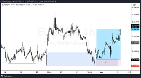 Oandaeurgbp Chart Image By Iamthedisciplinedtrader — Tradingview