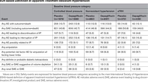 Table 1 From Dapagliflozin And Apparent Treatment Resistant