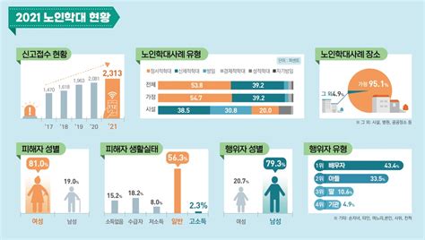 서울 노인학대 증가가해자 10명 중 4명은 배우자 헤럴드경제