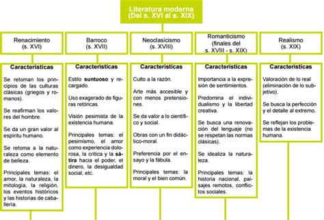 Cuadros Comparativos Y Sinópticos De Las Épocas Literarias Cuadro