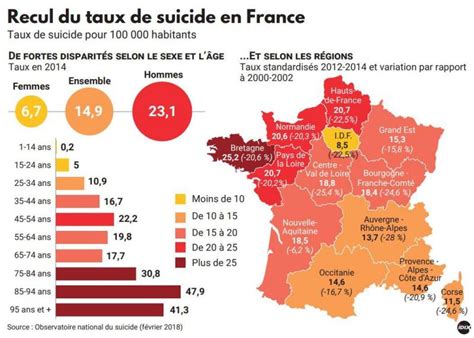 Le nombre de suicides en France reste lun des plus élevés en Europe