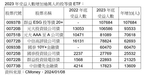 高人氣「投等債etf」出列！8檔受益人去年增萬人 00937b居冠這樣說