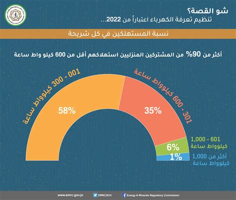 التعرفة الجديدة هيئة تنظيم قطاع الطاقة والمعادن