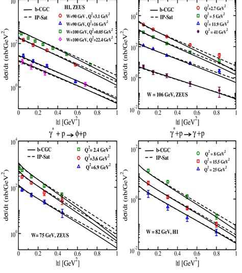 Differential vector meson cross sections for J Ψ ρ φ and DVCS as a