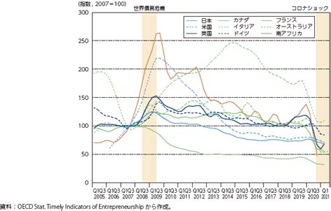 第4節 世界における政府・民間債務の急増：通商白書2022年版 （meti経済産業省）