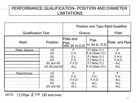 Welder Qualification