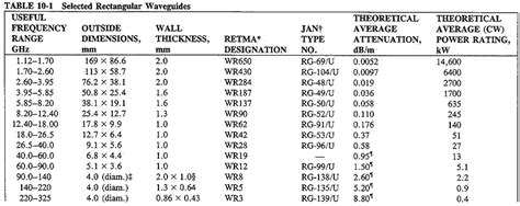 Standard Waveguide Size Charts