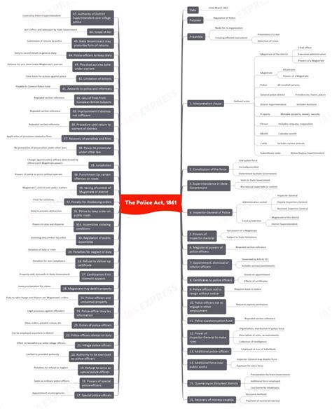 The Police Act, 1861 | UPSC