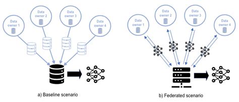 Privacy Preserving Federated Learning Understanding The Costs And