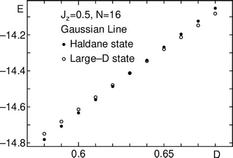 Figure 1 From Ground State Phase Diagram Of S 1 XXZ Chains With