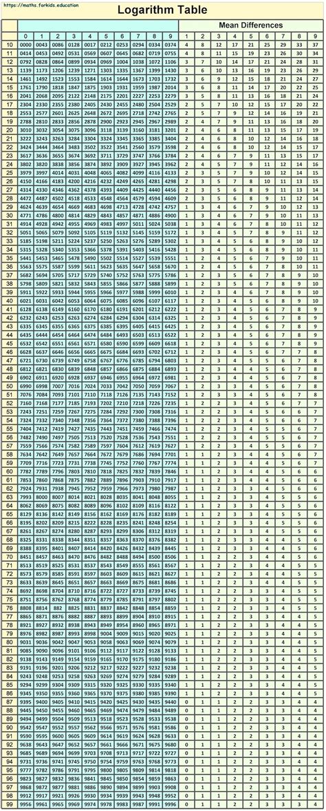 Logarithm And Antilogarithm Table How To Use Or View Value Maths For