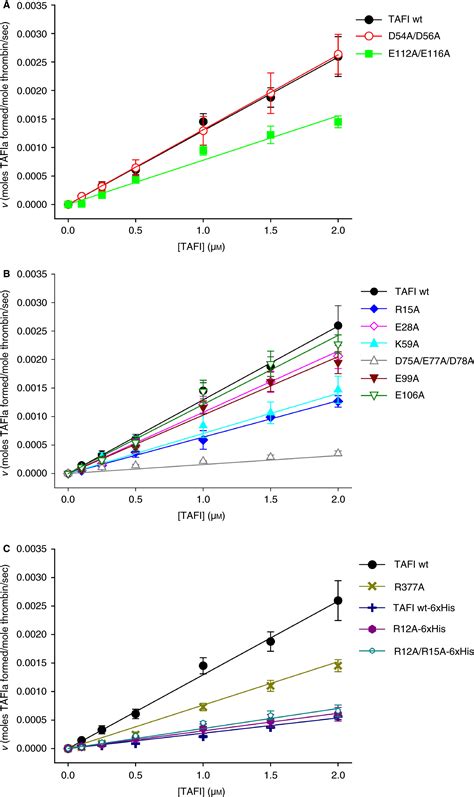 Identification Of A Thrombomodulin Interaction Site On Thrombin