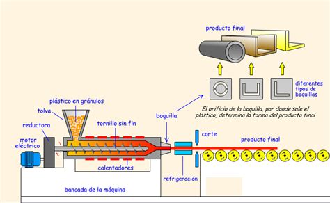 Procesos De FabricaciÓn De Los PlÁsticos Silviatechnology