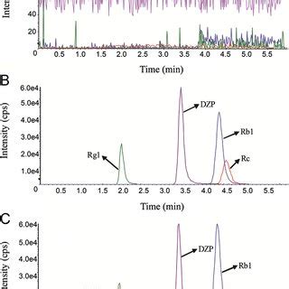 Representative Chromatograms Of A Blank Plasma B Blank Plasma