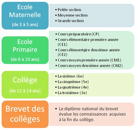 Le système scolaire français Système scolaire français Système