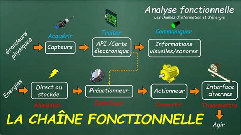 La Cha Ne Fonctionnelle Cha Ne D Information Et D Nergie Youtube